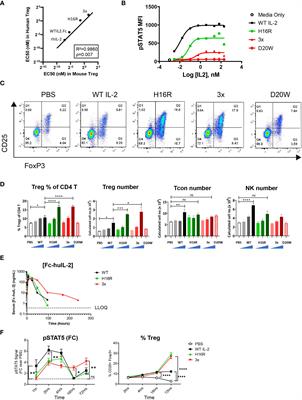 Attenuated IL-2 muteins leverage the TCR signal to enhance regulatory T cell homeostasis and response in vivo